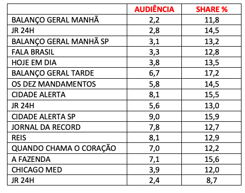 AUDIÊNCIA, RECORD, QUARTA-FEIRA