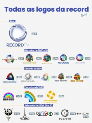 Record TV comemora 70 anos de sua fundação. Hoje, é a emissora mais antiga em atividade e exibição em território brasileiro.