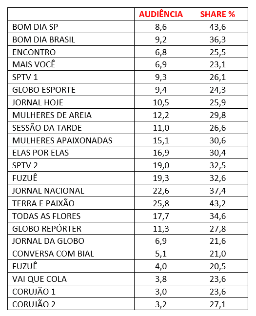 Globo, Audiência, sexta-feira