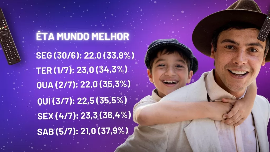 Tabela de audiência da primeira semana de Êta Mundo Melhor